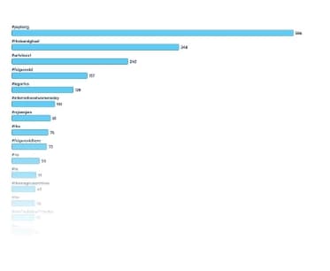 Top Words Cloud report