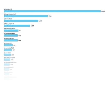 Twitter Stats Dashboard