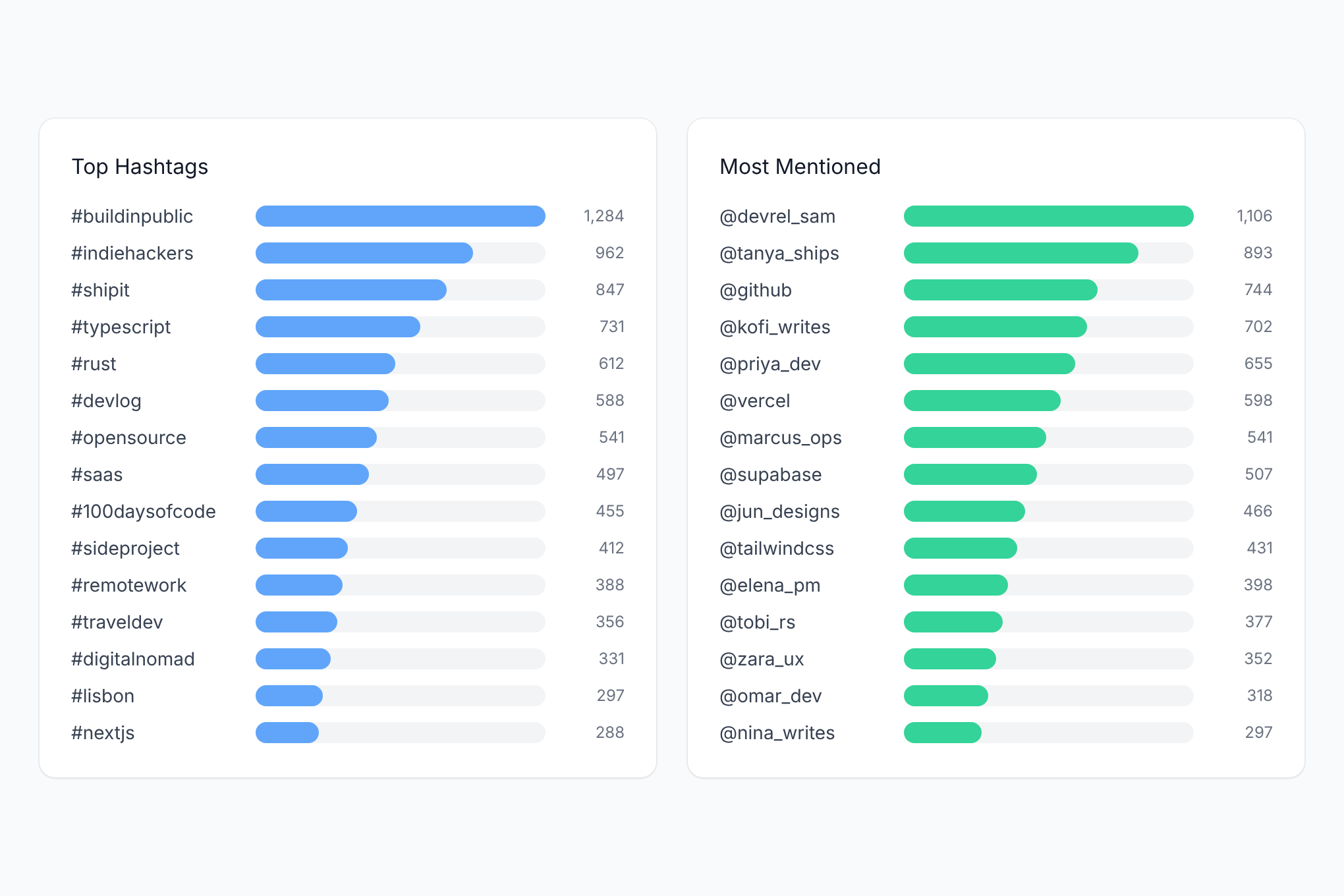 Top hashtags and most-mentioned accounts from an uploaded X archive