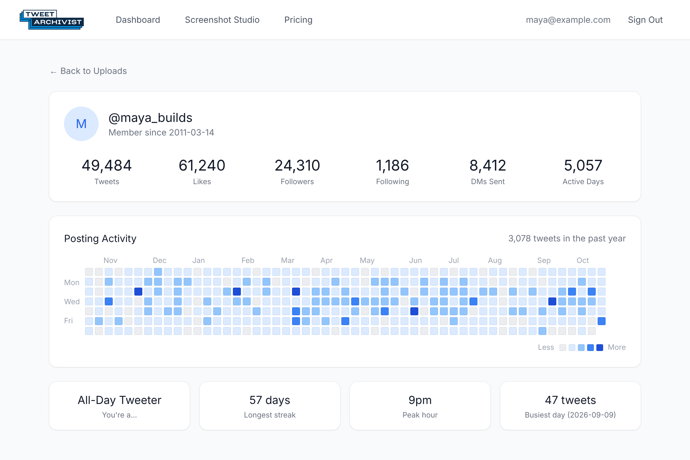 Tweet Archivist insights dashboard showing account summary statistics and a year-long activity heatmap