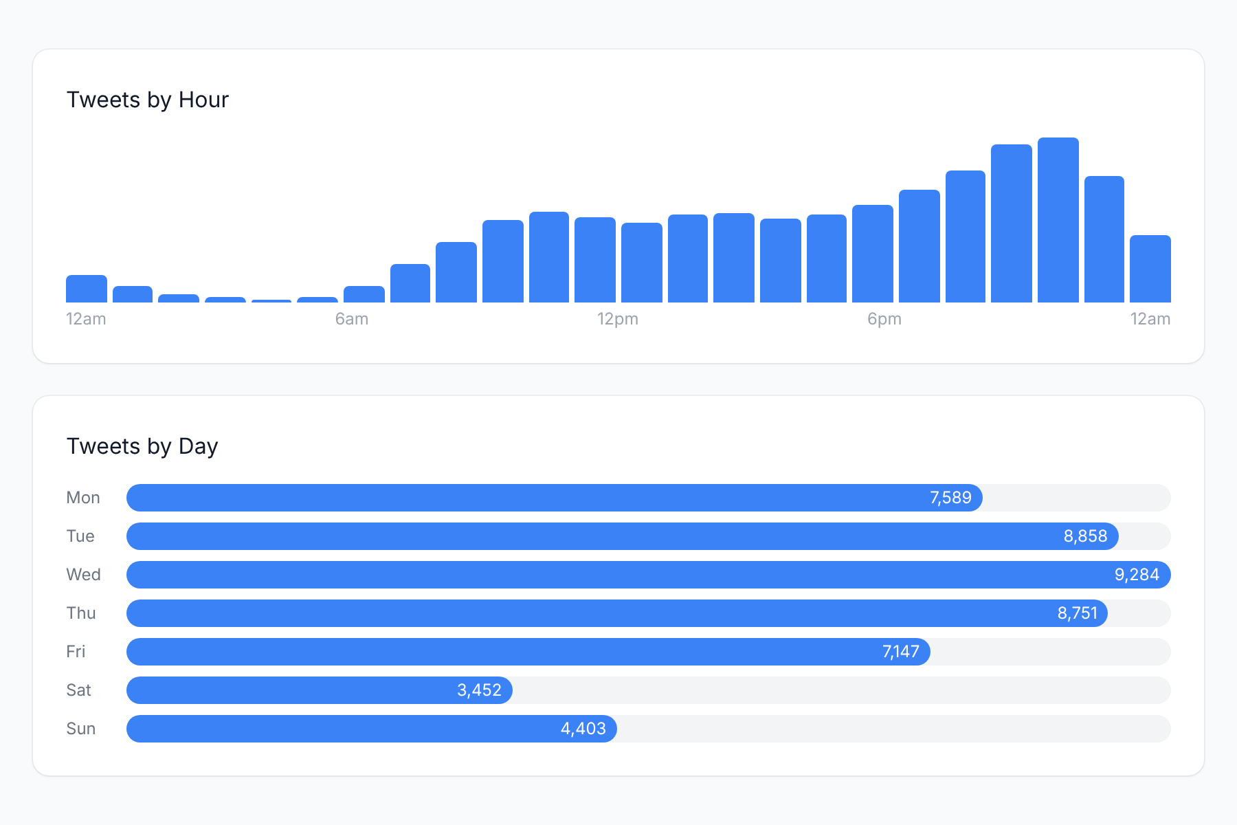 Posting patterns by hour of day and day of week from an uploaded X archive