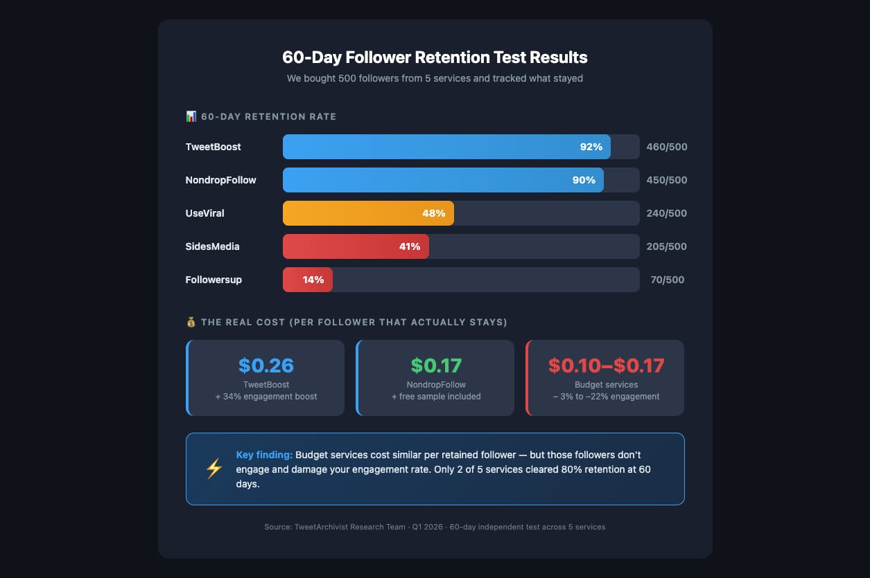 Buy Twitter Followers That Don't Drop